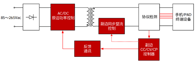 快充